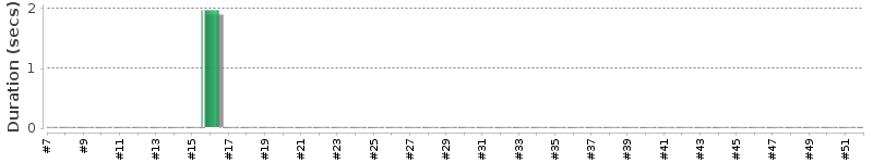 [Method Execution Trend Chart]