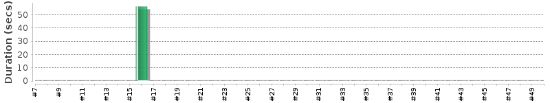 [Method Execution Trend Chart]