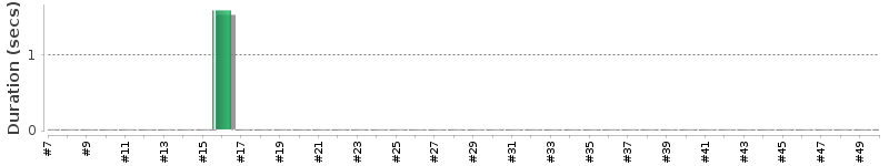 [Method Execution Trend Chart]