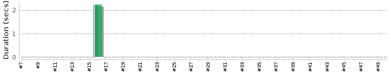 [Method Execution Trend Chart]