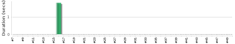 [Method Execution Trend Chart]