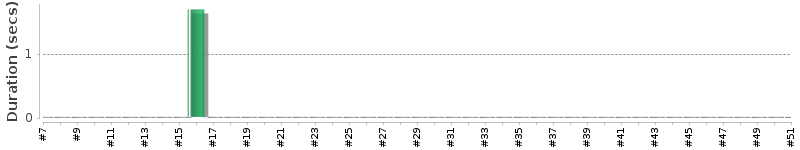 [Method Execution Trend Chart]