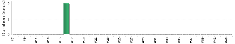 [Method Execution Trend Chart]