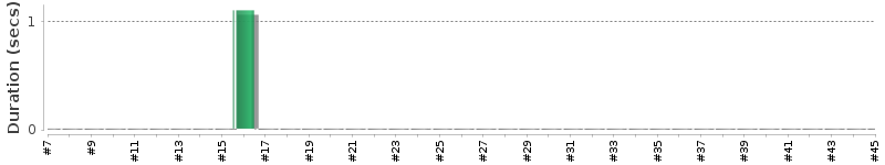 [Method Execution Trend Chart]