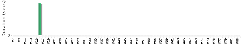 [Method Execution Trend Chart]