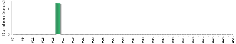 [Method Execution Trend Chart]