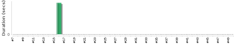 [Method Execution Trend Chart]