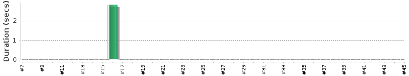 [Method Execution Trend Chart]