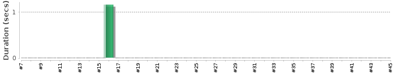 [Method Execution Trend Chart]