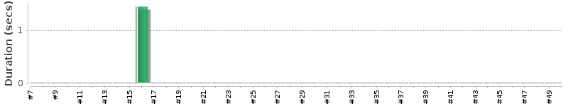 [Method Execution Trend Chart]