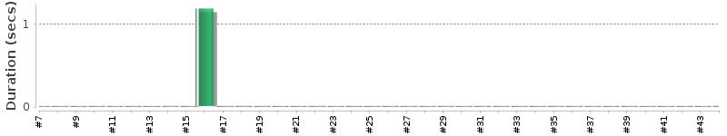 [Method Execution Trend Chart]