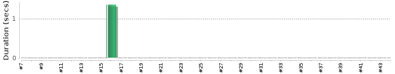 [Method Execution Trend Chart]
