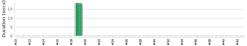 [Method Execution Trend Chart]
