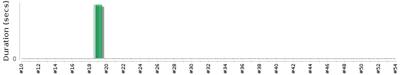 [Method Execution Trend Chart]