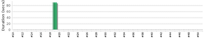 [Method Execution Trend Chart]