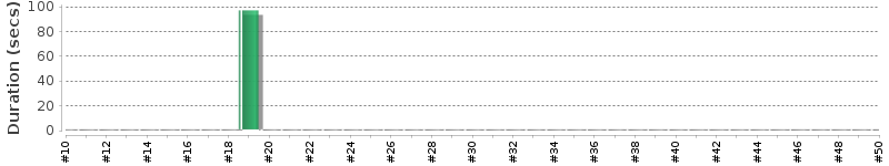 [Method Execution Trend Chart]