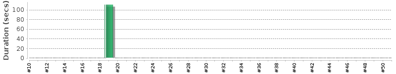 [Method Execution Trend Chart]