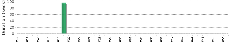 [Method Execution Trend Chart]
