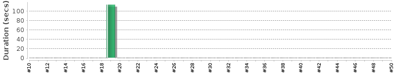 [Method Execution Trend Chart]