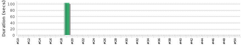 [Method Execution Trend Chart]
