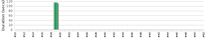 [Method Execution Trend Chart]
