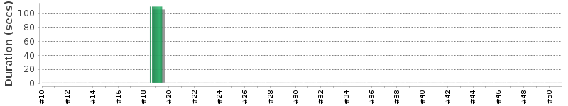 [Method Execution Trend Chart]