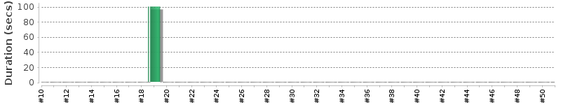 [Method Execution Trend Chart]