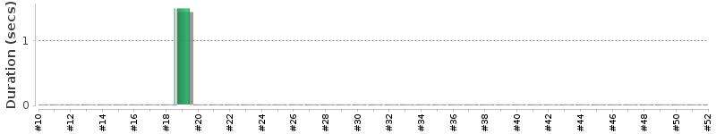 [Method Execution Trend Chart]