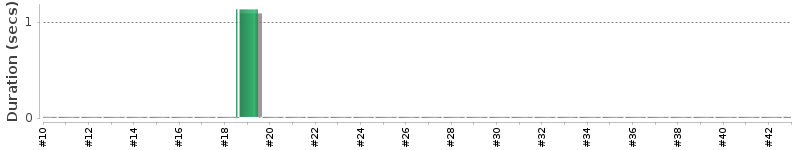 [Method Execution Trend Chart]
