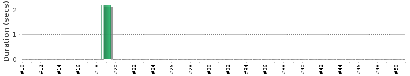 [Method Execution Trend Chart]