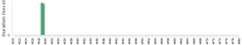 [Method Execution Trend Chart]
