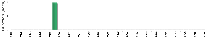 [Method Execution Trend Chart]