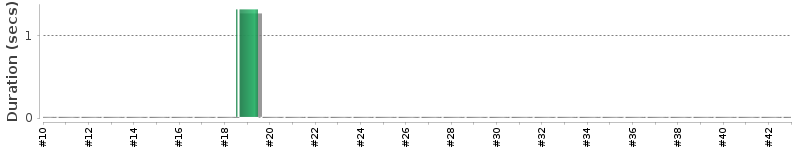 [Method Execution Trend Chart]