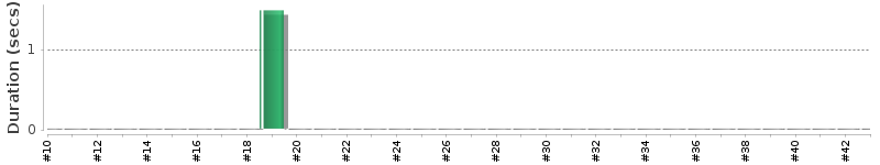 [Method Execution Trend Chart]