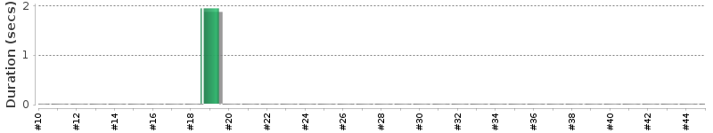 [Method Execution Trend Chart]