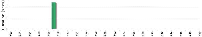 [Method Execution Trend Chart]