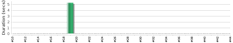 [Method Execution Trend Chart]