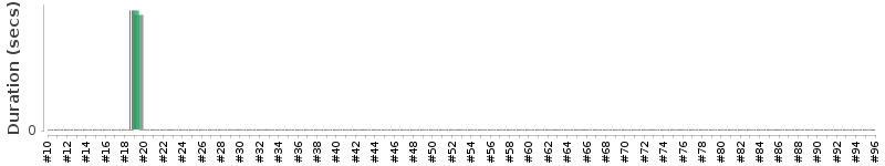 [Method Execution Trend Chart]