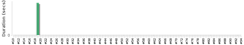 [Method Execution Trend Chart]