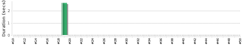 [Method Execution Trend Chart]
