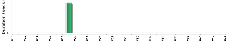 [Method Execution Trend Chart]