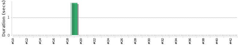 [Method Execution Trend Chart]