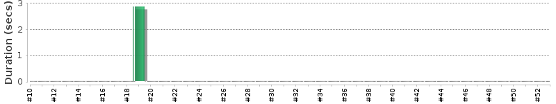 [Method Execution Trend Chart]