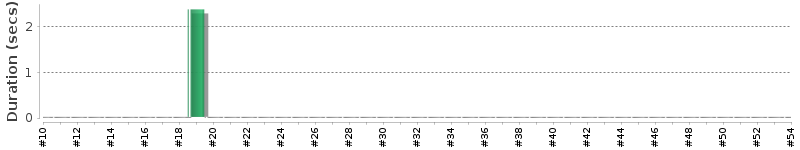 [Method Execution Trend Chart]