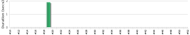 [Method Execution Trend Chart]