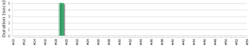 [Method Execution Trend Chart]
