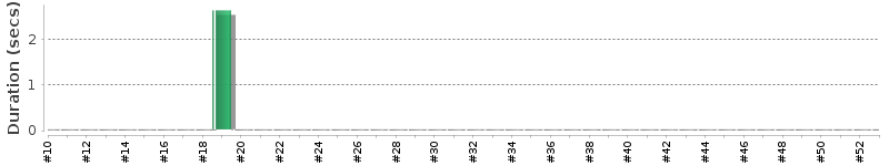 [Method Execution Trend Chart]