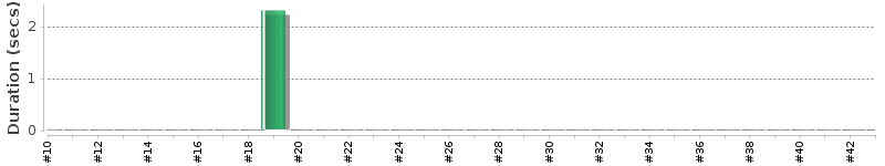 [Method Execution Trend Chart]