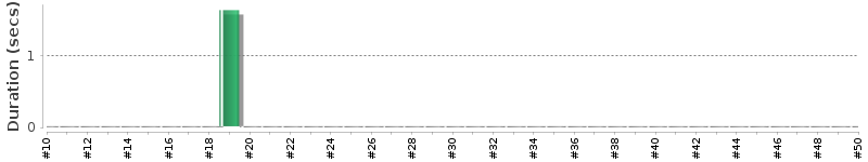 [Method Execution Trend Chart]