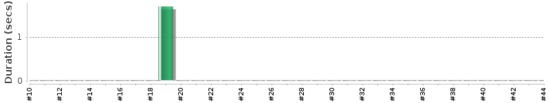 [Method Execution Trend Chart]